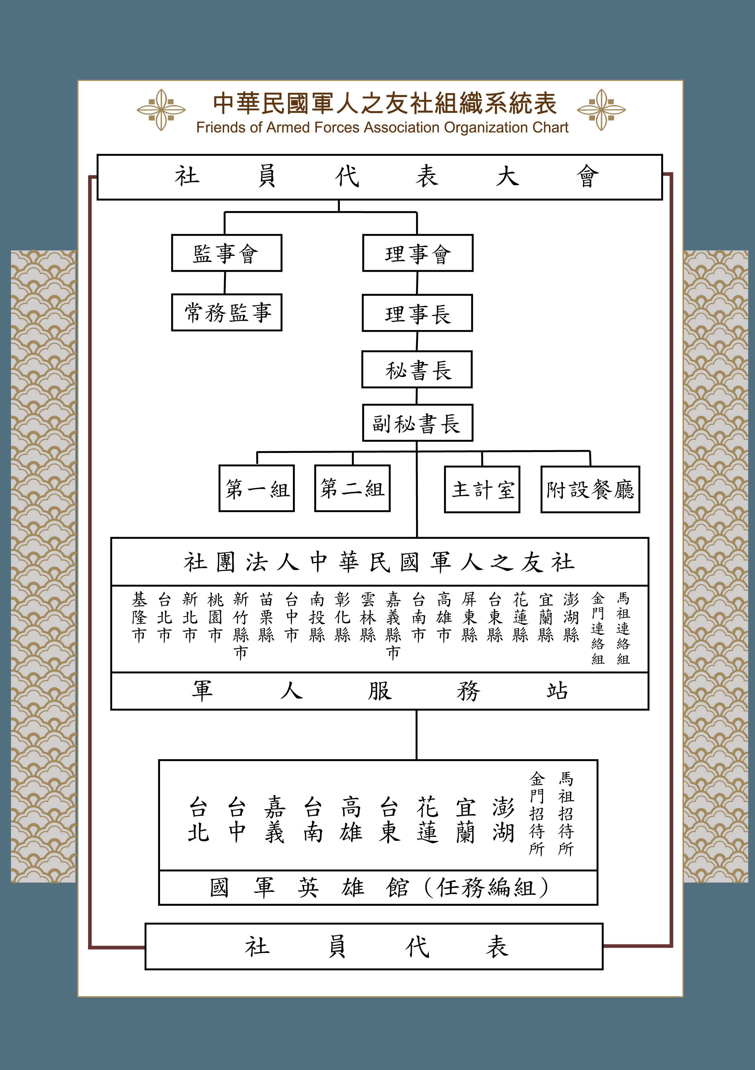 組織表